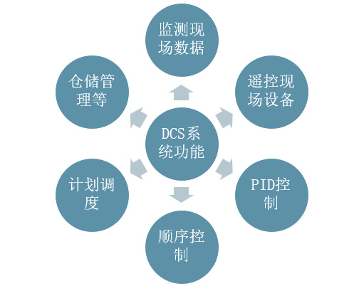 行业预览！中国DCS控制系统行业全景分析及未来发展趋势预测